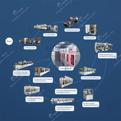 Jalur Perakitan Baterai Lithium Ion Otomatis GELON