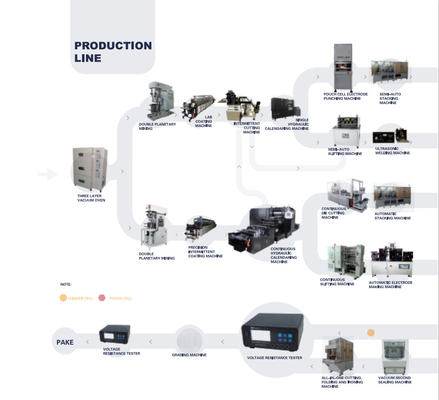 Lini Produksi Pilot Produksi Baterai Lithium Ion Efisiensi Tinggi
