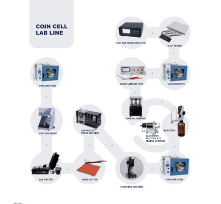 Lini Produksi Pilot Produksi Baterai Lithium Ion Efisiensi Tinggi