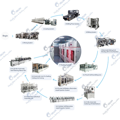 Cylinder 18650 Mesin Pembuat Baterai Lithium Ion Lini Produksi Baterai Lithium